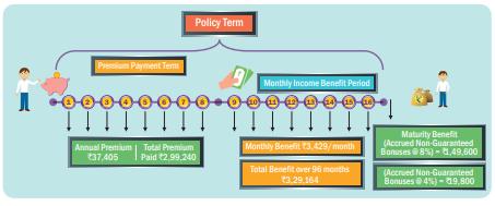 Benefits by purchasing Bharti AXA Life Monthly Advantage