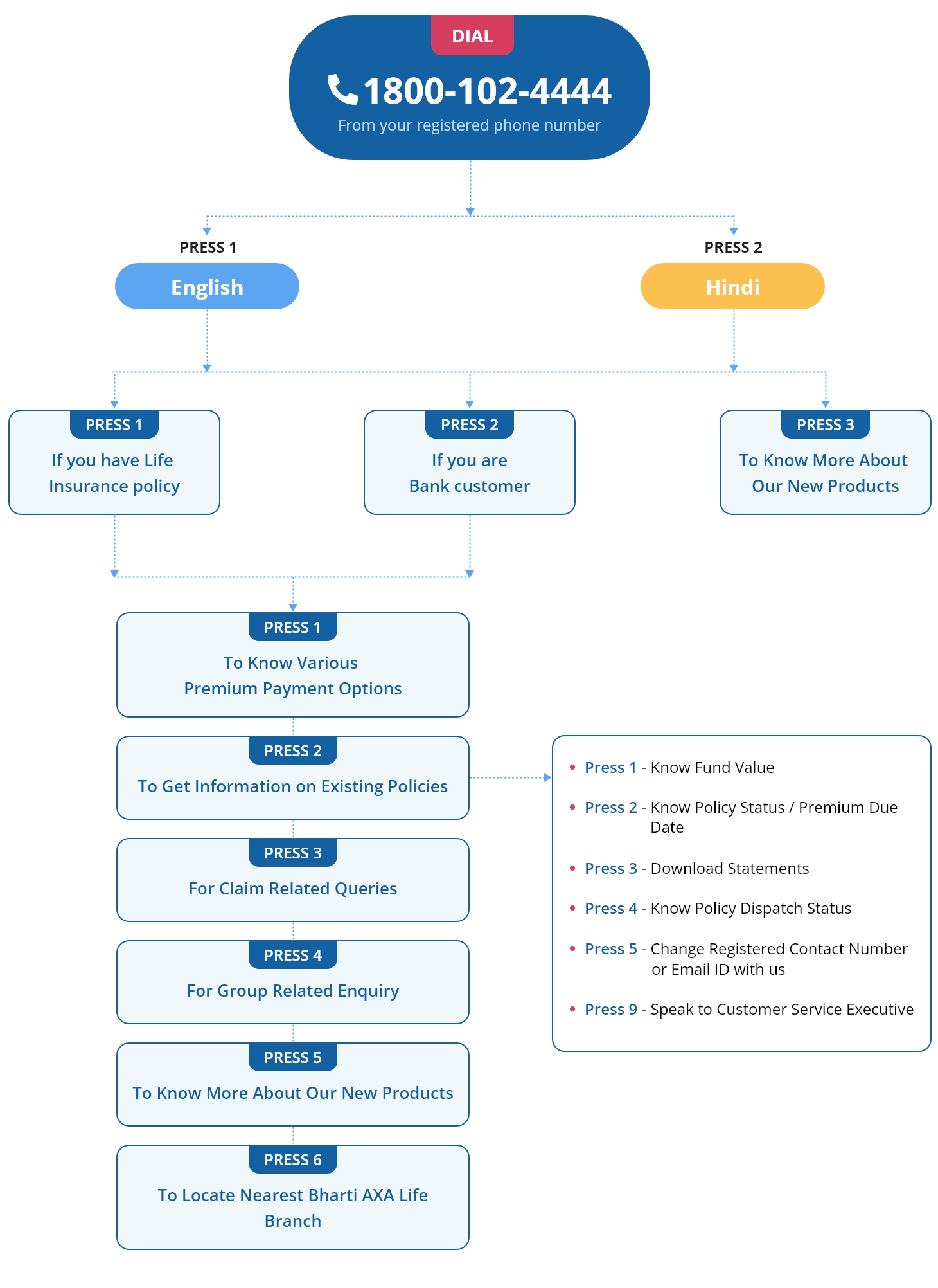 IVR Service Flow