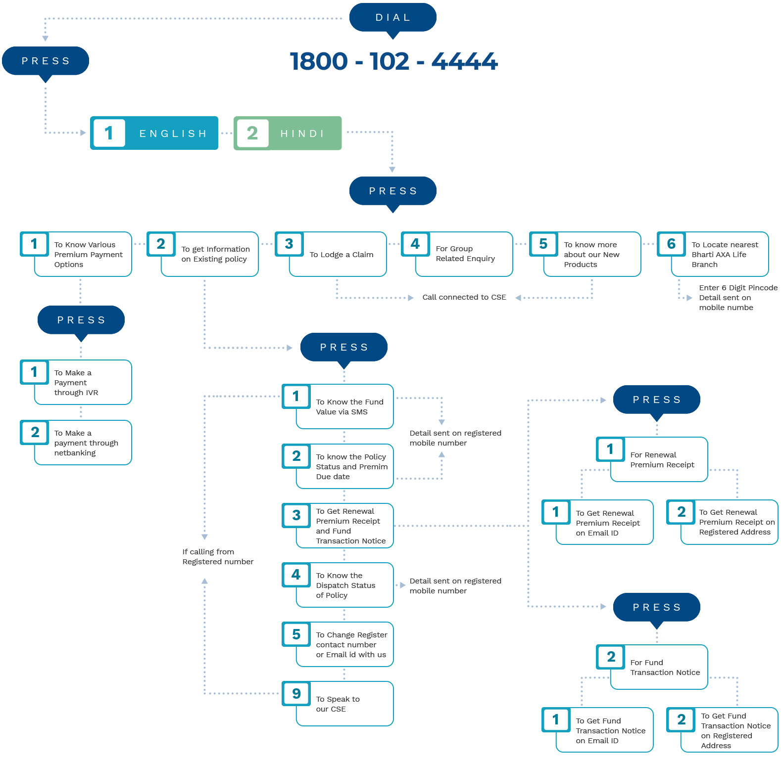 IVR Service Flow